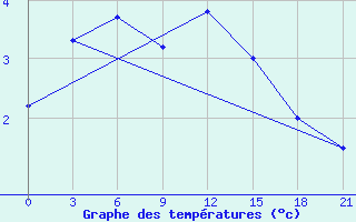 Courbe de tempratures pour Puskinskie Gory