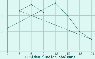 Courbe de l'humidex pour Puskinskie Gory