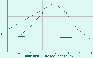 Courbe de l'humidex pour Divnoe