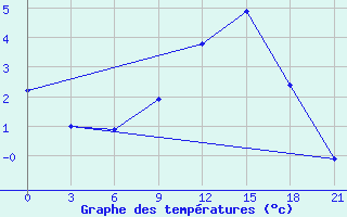 Courbe de tempratures pour Hveravellir