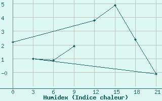 Courbe de l'humidex pour Hveravellir