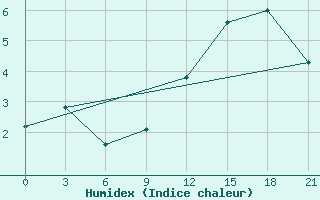 Courbe de l'humidex pour St. Anthony, Nfld.