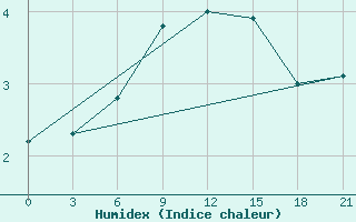 Courbe de l'humidex pour Vaida Guba Bay