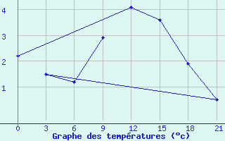 Courbe de tempratures pour Kisinev