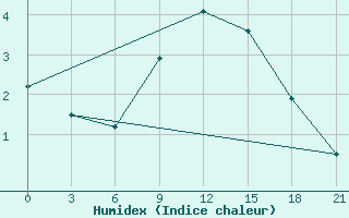 Courbe de l'humidex pour Kisinev