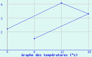 Courbe de tempratures pour Valaam Island