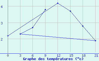 Courbe de tempratures pour Elec