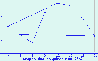 Courbe de tempratures pour Kornesty