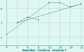 Courbe de l'humidex pour Zhytomyr