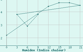 Courbe de l'humidex pour Moseyevo