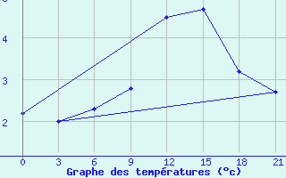 Courbe de tempratures pour Velikie Luki