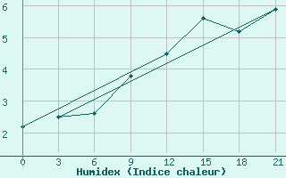 Courbe de l'humidex pour Severodvinsk