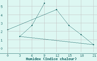 Courbe de l'humidex pour Novodevic'E