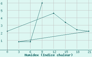 Courbe de l'humidex pour Izium