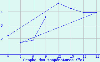 Courbe de tempratures pour Orsa