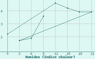 Courbe de l'humidex pour Orsa