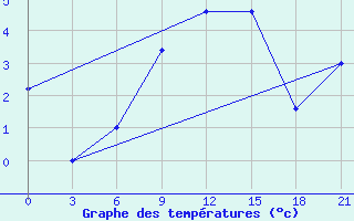 Courbe de tempratures pour Ivano-Frankivs