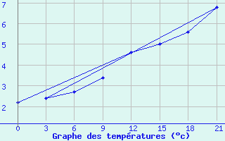 Courbe de tempratures pour Spas-Demensk