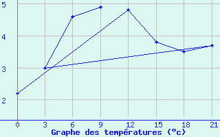 Courbe de tempratures pour Vaida Guba Bay