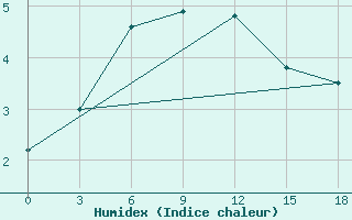 Courbe de l'humidex pour Vaida Guba Bay