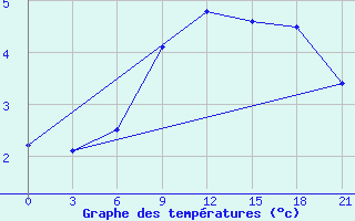 Courbe de tempratures pour Iki-Burul