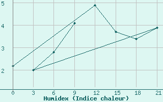 Courbe de l'humidex pour Kanevka