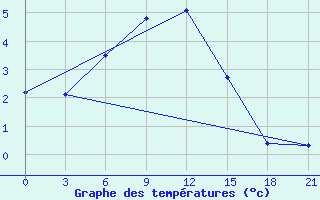 Courbe de tempratures pour Arsk