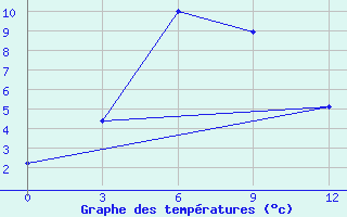 Courbe de tempratures pour Tuotuohe