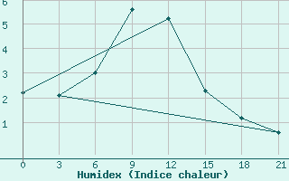 Courbe de l'humidex pour Musht Shadzhatmaz