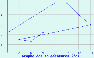 Courbe de tempratures pour Mourgash