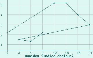 Courbe de l'humidex pour Mourgash