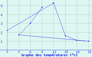 Courbe de tempratures pour Uzlovaja