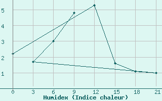 Courbe de l'humidex pour Uzlovaja