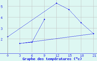 Courbe de tempratures pour Kharkiv