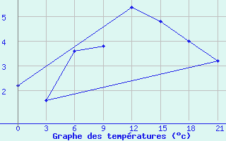 Courbe de tempratures pour Tatoi