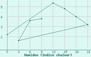 Courbe de l'humidex pour Tatoi