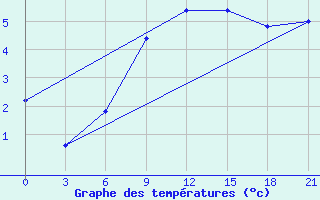 Courbe de tempratures pour Vidin