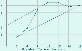 Courbe de l'humidex pour Vidin