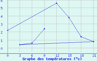 Courbe de tempratures pour Tihvin