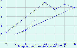 Courbe de tempratures pour Tatoi