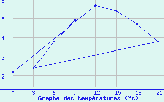 Courbe de tempratures pour Malye Derbety