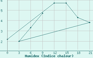 Courbe de l'humidex pour Vjaz'Ma