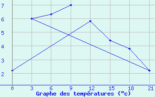 Courbe de tempratures pour Novyj Ushtogan