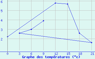 Courbe de tempratures pour Reboly