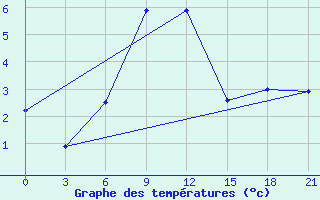 Courbe de tempratures pour Temnikov