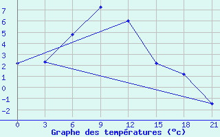 Courbe de tempratures pour Guinan