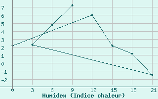 Courbe de l'humidex pour Guinan