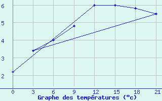 Courbe de tempratures pour Tbilisi