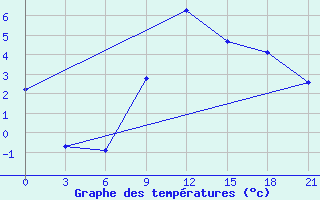 Courbe de tempratures pour Pinsk