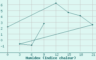 Courbe de l'humidex pour Pinsk